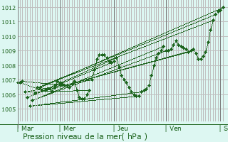 Graphe de la pression atmosphrique prvue pour Ceilhes-et-Rocozels