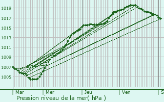 Graphe de la pression atmosphrique prvue pour Asse