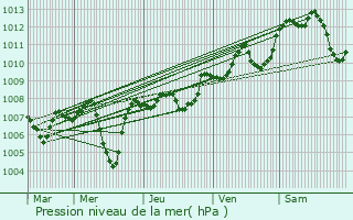 Graphe de la pression atmosphrique prvue pour Roiffieux