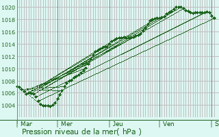 Graphe de la pression atmosphrique prvue pour Geel