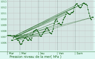 Graphe de la pression atmosphrique prvue pour Toulon