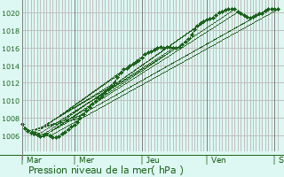 Graphe de la pression atmosphrique prvue pour Avesnes-ls-Aubert