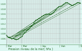 Graphe de la pression atmosphrique prvue pour Petite-Fort