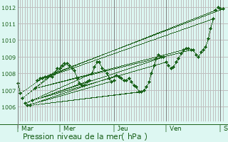 Graphe de la pression atmosphrique prvue pour Beaucaire