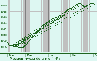 Graphe de la pression atmosphrique prvue pour Orchies