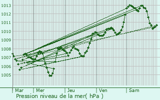 Graphe de la pression atmosphrique prvue pour Saint-Julien-le-Roux