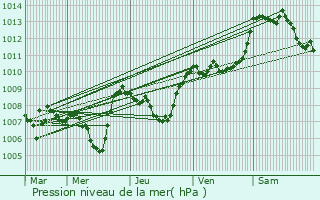 Graphe de la pression atmosphrique prvue pour Mazan-l