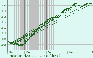 Graphe de la pression atmosphrique prvue pour Templeuve