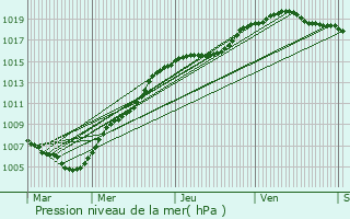 Graphe de la pression atmosphrique prvue pour Villers-le-Bouillet