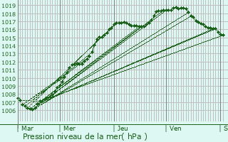 Graphe de la pression atmosphrique prvue pour Forbach