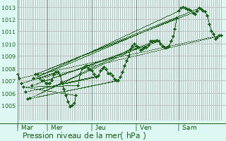 Graphe de la pression atmosphrique prvue pour Pranles