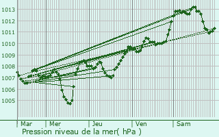 Graphe de la pression atmosphrique prvue pour Saint-Agrve