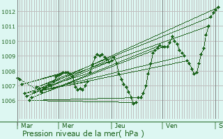 Graphe de la pression atmosphrique prvue pour Bessonies