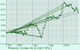 Graphe de la pression atmosphrique prvue pour Laqueuille