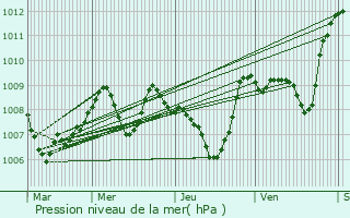 Graphe de la pression atmosphrique prvue pour Lisle-sur-Tarn