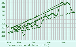 Graphe de la pression atmosphrique prvue pour Saint-Julien-du-Serre