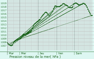 Graphe de la pression atmosphrique prvue pour Villers-Bretonneux