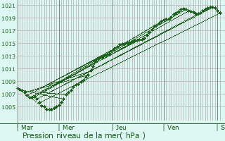 Graphe de la pression atmosphrique prvue pour Jabbeke