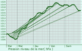 Graphe de la pression atmosphrique prvue pour Rouvroy