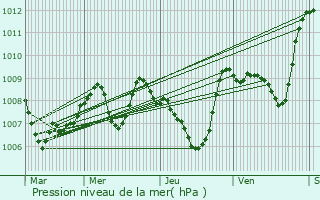 Graphe de la pression atmosphrique prvue pour Salis