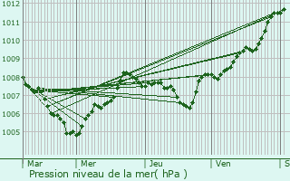 Graphe de la pression atmosphrique prvue pour Cannes