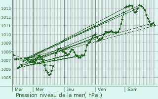 Graphe de la pression atmosphrique prvue pour Laviolle