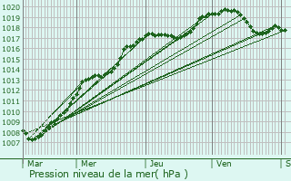 Graphe de la pression atmosphrique prvue pour Saint-Loup-sur-Semouse