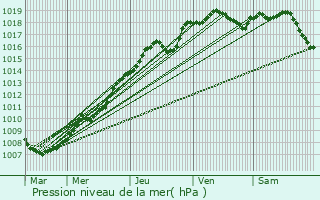 Graphe de la pression atmosphrique prvue pour Caudry