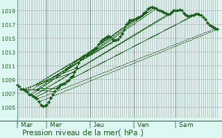 Graphe de la pression atmosphrique prvue pour Wommelgem