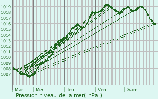 Graphe de la pression atmosphrique prvue pour Silly