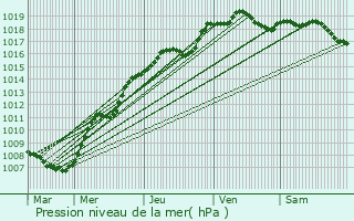 Graphe de la pression atmosphrique prvue pour Tellin
