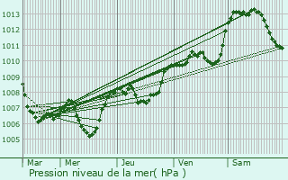 Graphe de la pression atmosphrique prvue pour Hauteville-Lompnes