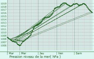 Graphe de la pression atmosphrique prvue pour Aalter