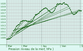 Graphe de la pression atmosphrique prvue pour Saint-Maurice-de-Beynost