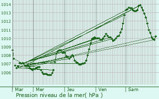 Graphe de la pression atmosphrique prvue pour Lazer