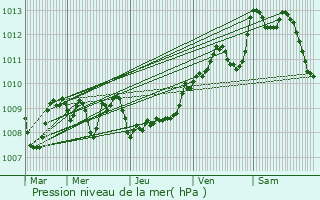 Graphe de la pression atmosphrique prvue pour Lescurry