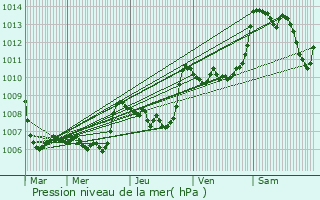 Graphe de la pression atmosphrique prvue pour Boulc