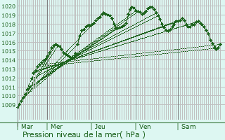 Graphe de la pression atmosphrique prvue pour Montluon