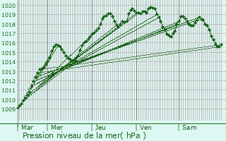 Graphe de la pression atmosphrique prvue pour Montluel