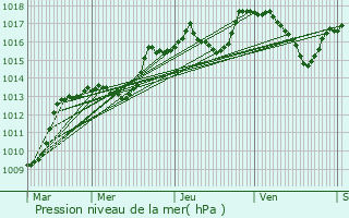 Graphe de la pression atmosphrique prvue pour Rognes