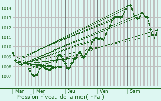 Graphe de la pression atmosphrique prvue pour Evisa