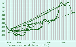 Graphe de la pression atmosphrique prvue pour La Motte-en-Champsaur