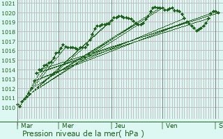 Graphe de la pression atmosphrique prvue pour Saint-Yrieix-la-Perche