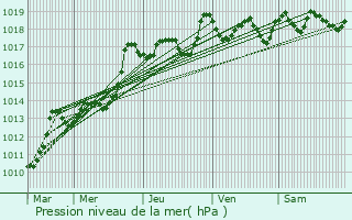 Graphe de la pression atmosphrique prvue pour Auriol