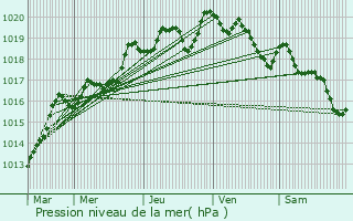 Graphe de la pression atmosphrique prvue pour Ambars-et-Lagrave