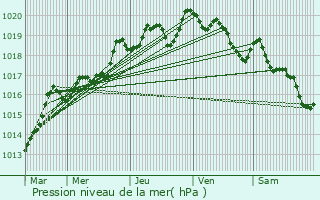 Graphe de la pression atmosphrique prvue pour Le Bouscat