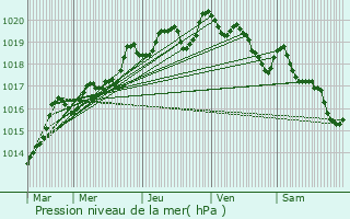 Graphe de la pression atmosphrique prvue pour Canjan