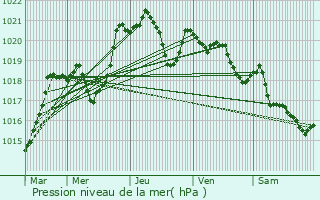 Graphe de la pression atmosphrique prvue pour Oueilloux
