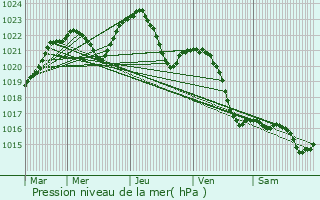 Graphe de la pression atmosphrique prvue pour Ludwin
