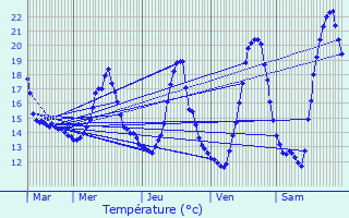 Graphique des tempratures prvues pour Rochegude
